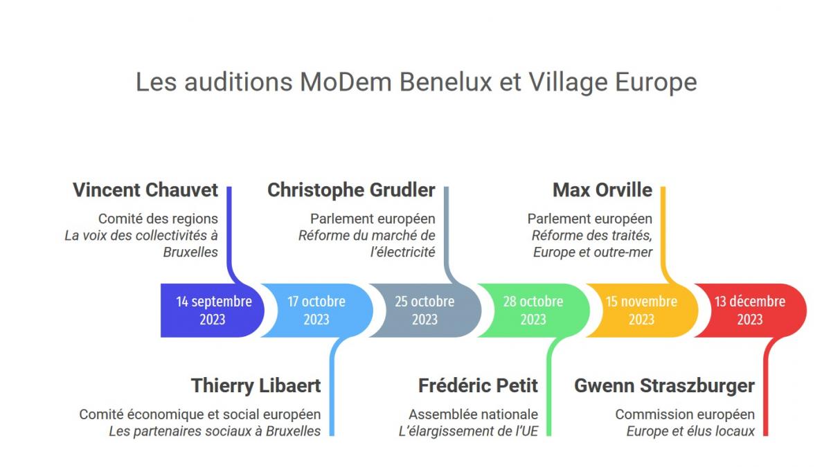 Auditions MoDem Benelux et village Europe, frise 1